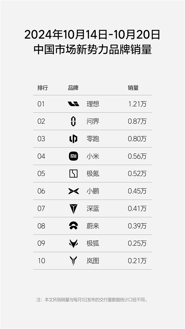 新势力周上险量榜单出炉：小米单车狂卖0.56万台、猛冲至第四