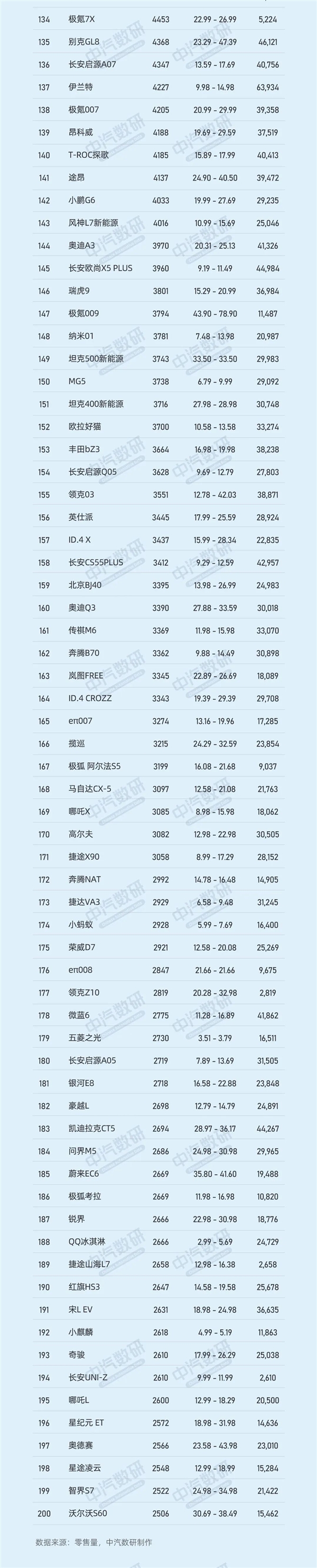 9月车型销量排行TOP200：特斯拉Model Y夺冠、前十仅剩2款燃油